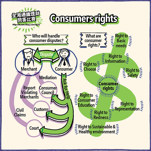 Consumer Rights and Responsibilities