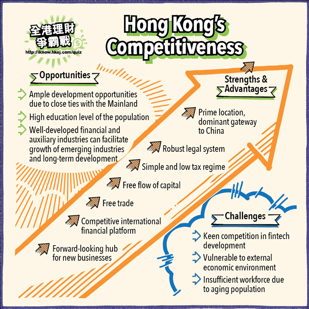Hong Kong’s Competitiveness