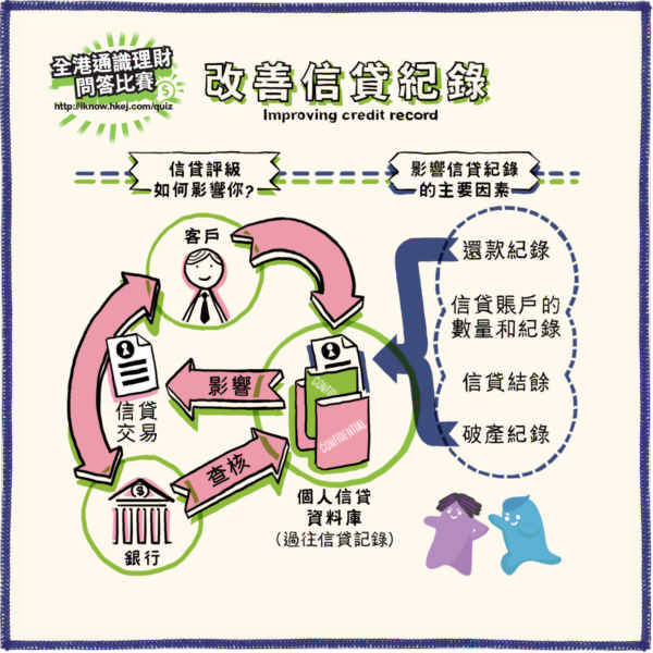 改善信貸紀錄