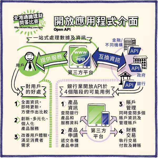開放應用程式介面